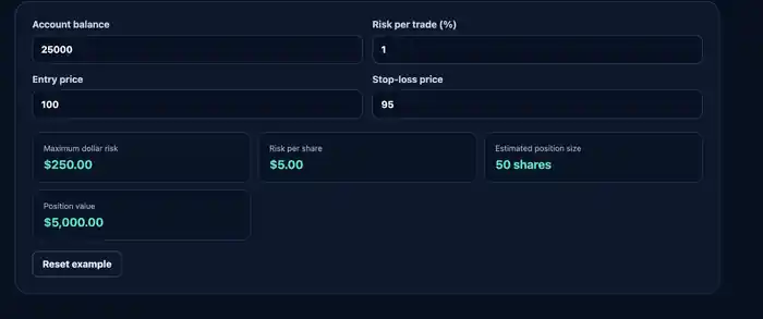 Position size calculator with a 25000 dollar account, one percent risk, 100 dollar entry and 95 dollar stop loss