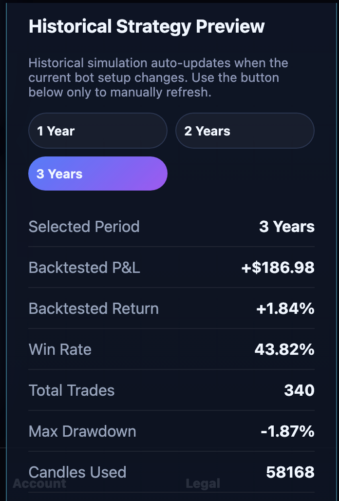 Historical strategy preview showing a three-year backtest, profit and loss, return, win rate, total trades, drawdown and candles used